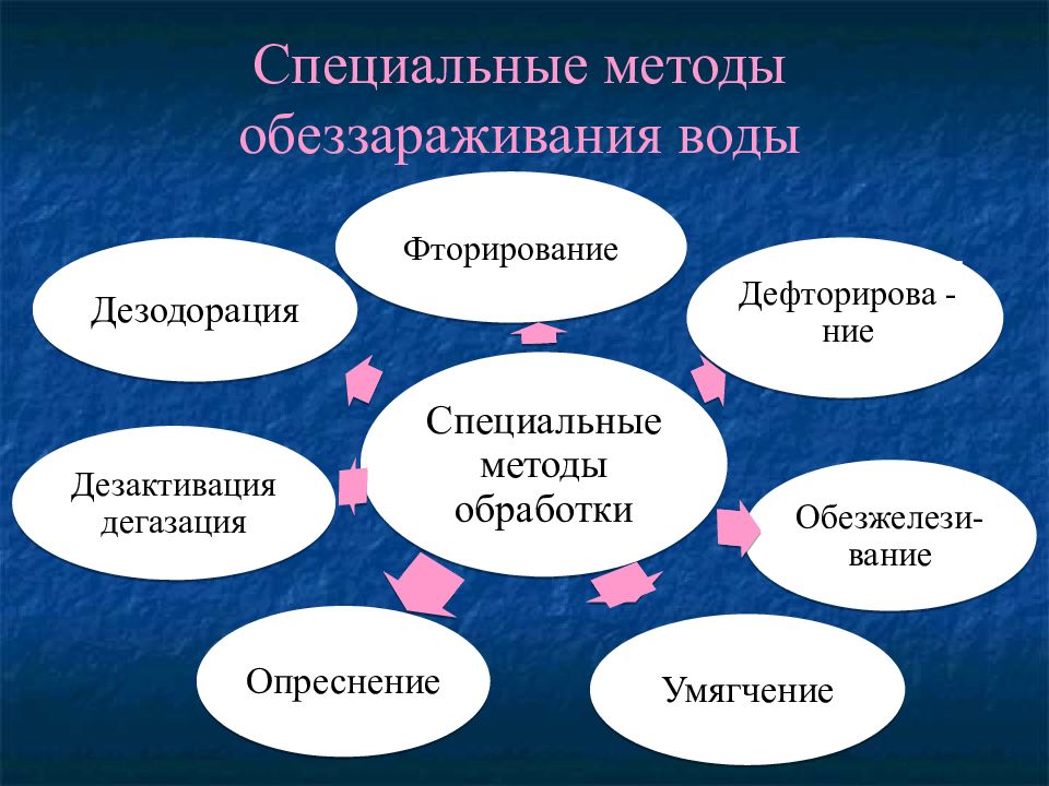 Современные методы обеззараживания воды проект