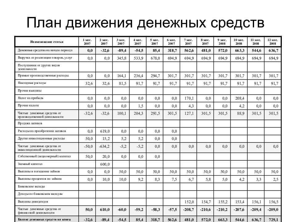 Движение план. План движения денежных средств таблица пример. План движения денежных средств составляется. План движения денежных средств предприятия содержит. План движения денежных средств характеризуется.