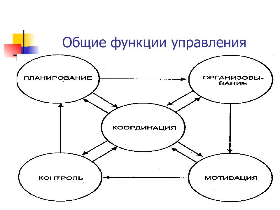 Отдел роль. Общие функции управления. Перечислите Общие функции управления. Функции управления схема. К функциям управления относятся.