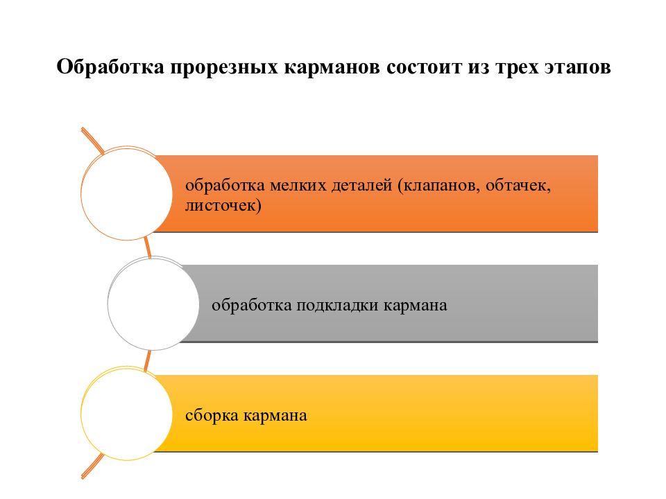 Оформление этапов в презентации