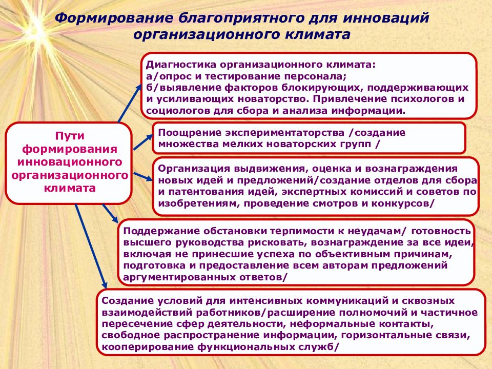 Создание благоприятных условий. Формирование благоприятного климата для инноваций. Организация инновационного менеджмента. Презентация по инновационному менеджменту. Предпосылки развития инновационного менеджмента.