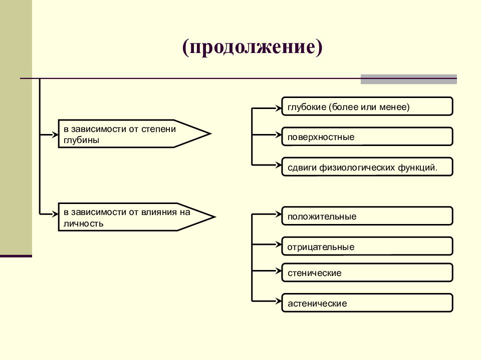 Зависимость психических процессов от свойств личности. Стенические и астенические психические состояния. Физиологическая функция познавательного процесса. Сквозными в ряду психических процессов являются:. По степени глубины общения.