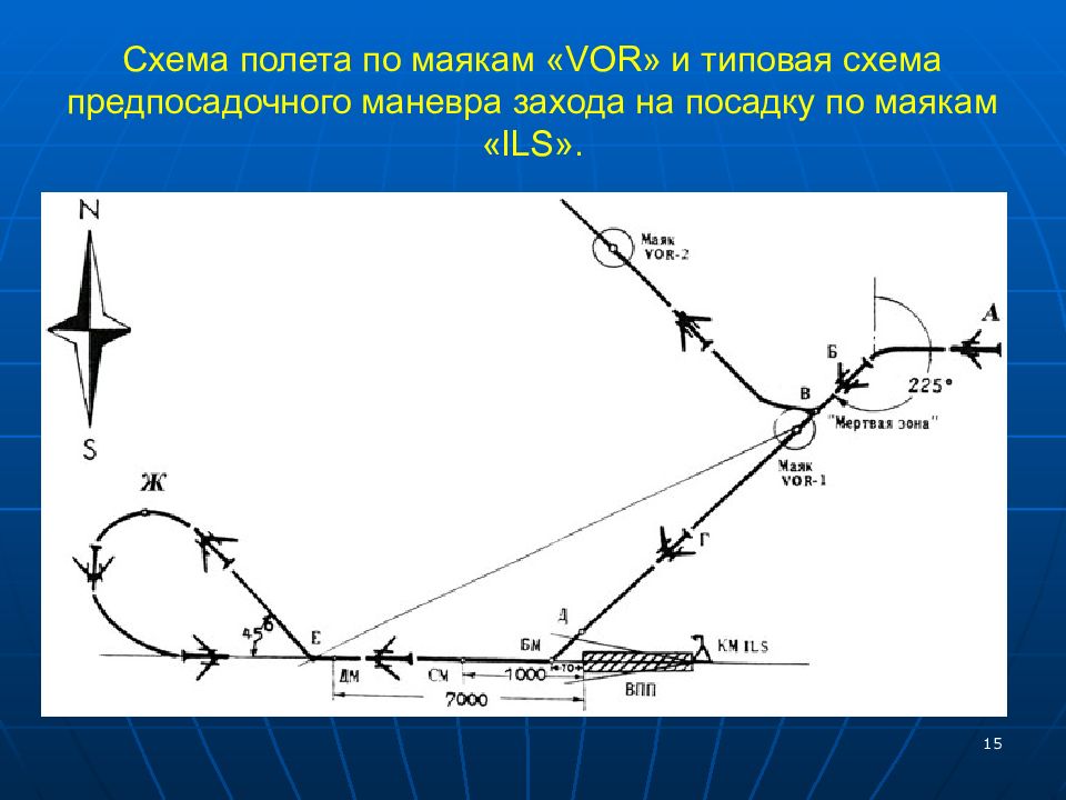 Маневр история. Противозенитный маневр самолета схема. Схема полета. Противоракетный маневр самолета схема. Маневры захода на посадку.