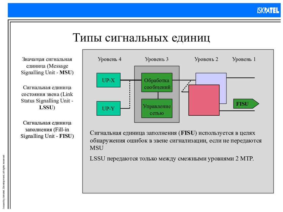 Сеть окс 7. Сигнальное звено. Виды сигнальных единиц. Сеть сигнализации. Построение сетей Окс.