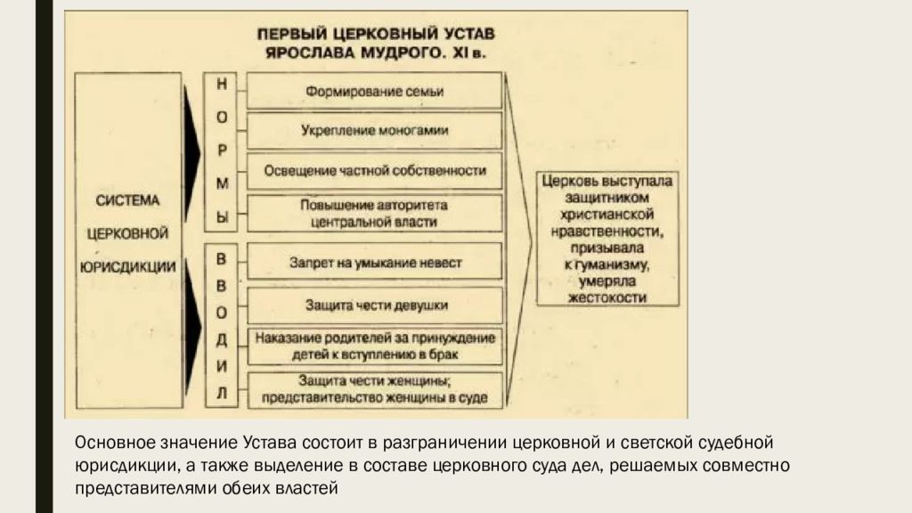 Церковный устав десятина. Реформы Ярослава Мудрого. Церковный устав Ярослава Мудрого. Устав князя Ярослава о церковных судах. Преобразования Ярослава Мудрого.