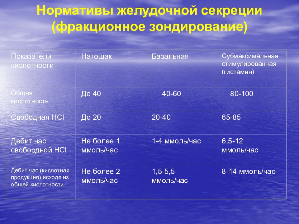 4 нарисуйте кривые желудочной секреции при употреблении основных продуктов мяса хлеба и молока