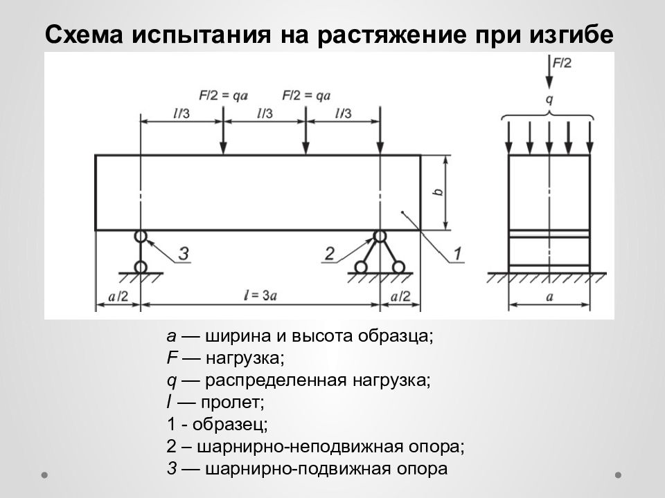 Ширина а1. Растяжение при изгибе. Схема испытания кирпича при изгибе. Распределенная нагрузка на лестницу.