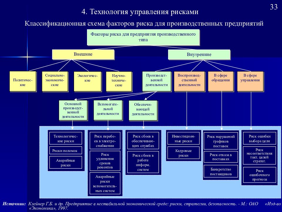 Риск технологии. Классификация факторов риска управляемые. Схема рисков предприятия. Факторы риска предприятия. Факторы риска производственного предприятия.