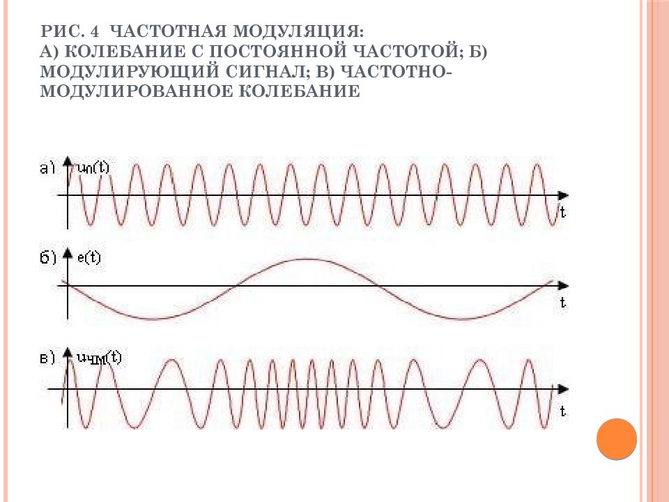 Модуляция принцип модуляции. Спектр частотно модулированного сигнала. Модуляция сигнал и спектр. Частотно модулированный сигнал график. Частотная модуляция аналоговых сигналов.