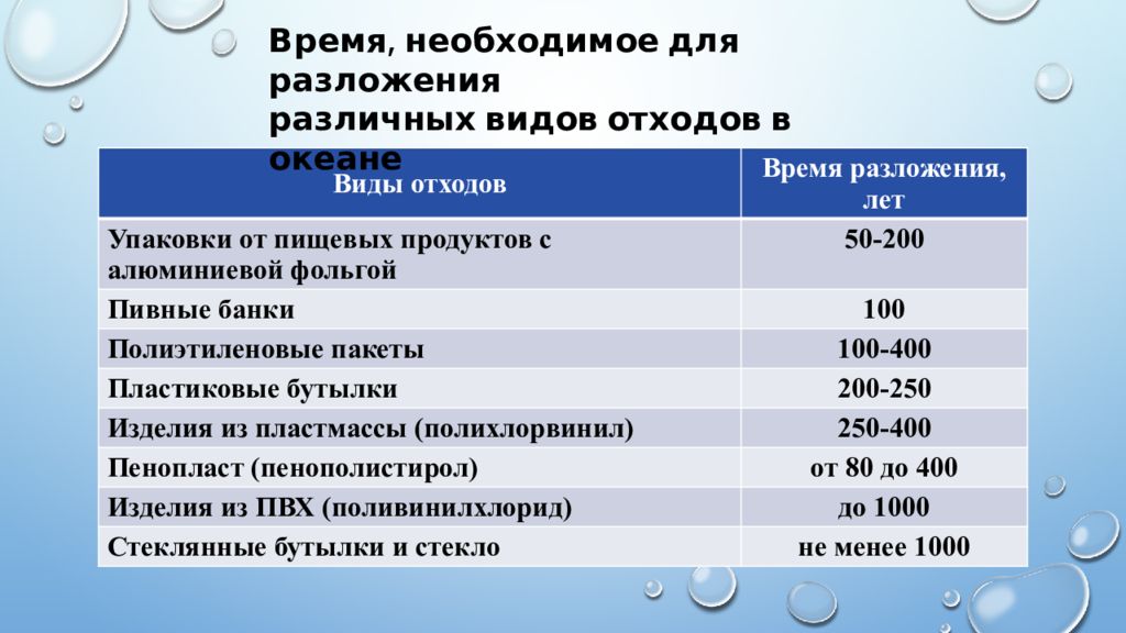 Срок разложения различных. Время необходимое для разложения различных видов отходов в океане. Срок разложения различных видов отходов. Период разложения пенополистирола. Время необходимое для разложения отходов в океане.