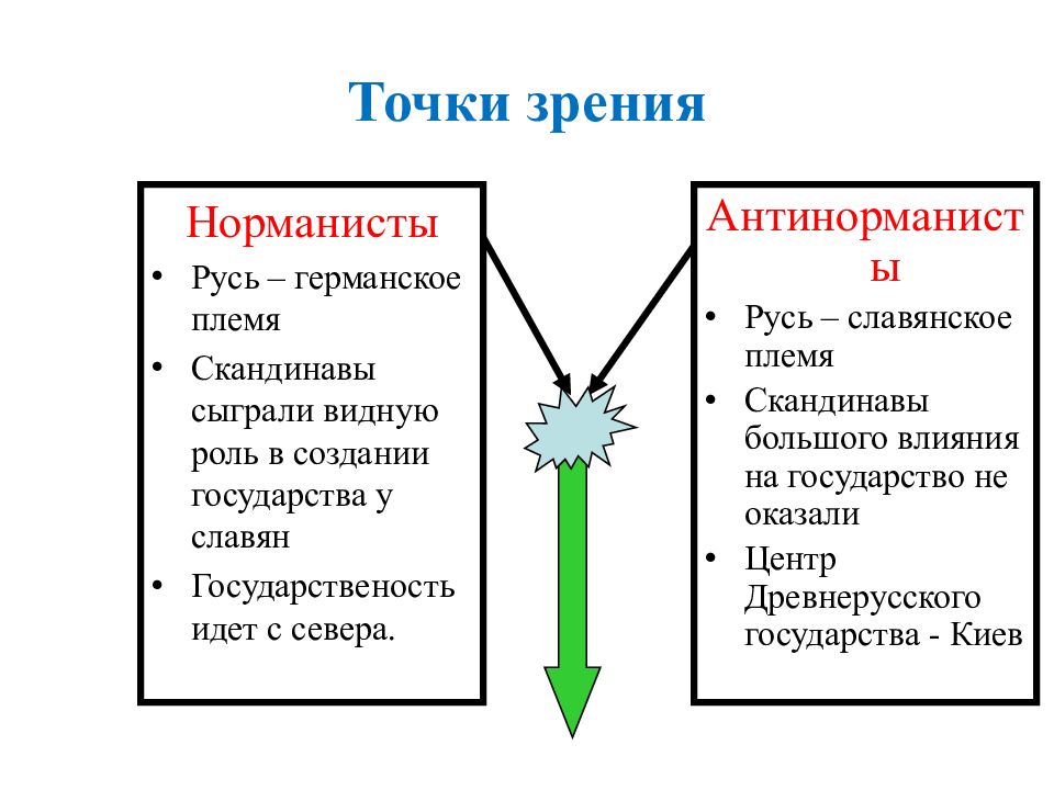 Первые норманисты. Схема споры норманистов и антинорманистов. Основные версии происхождения варягов норманисты. Схема споров норманистов антинорманистов. Споры норманистов и антинорманистов 6 класс.