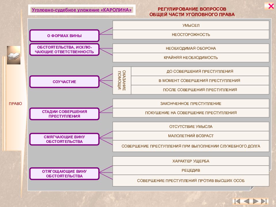 Уголовно судебное право. Уголовно судебное уложение Каролина. Формы вины по Каролине. Государство и право средневековой Германии. Каролина уголовно-судебное уложение Карла v.