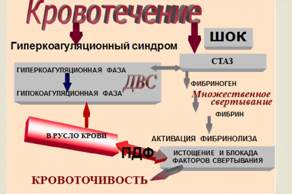 Двс синдром. ДВС синдром презентация. ДВС синдром в акушерстве презентация. Механизм ДВС синдрома.