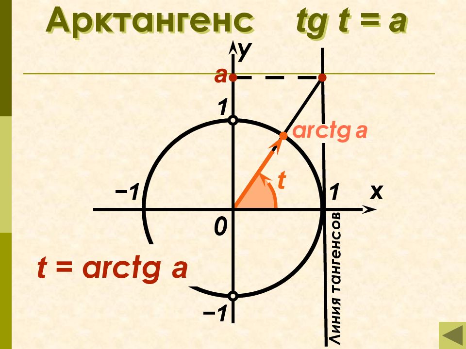 Arctg. Арктангенс. Арктангенс угла. Арктангенс 0.