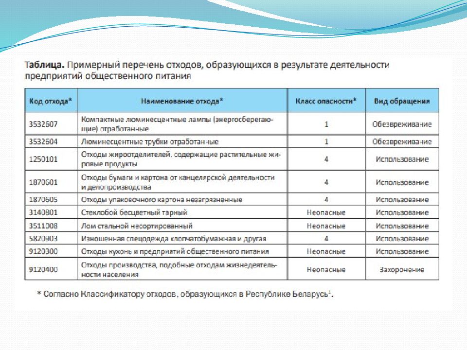 Классы опасности отходов по фкко. Список отходов производства. Какие отходы образуются на предприятиях. Отходы на предприятии общественного питания. Таблица по отходам.