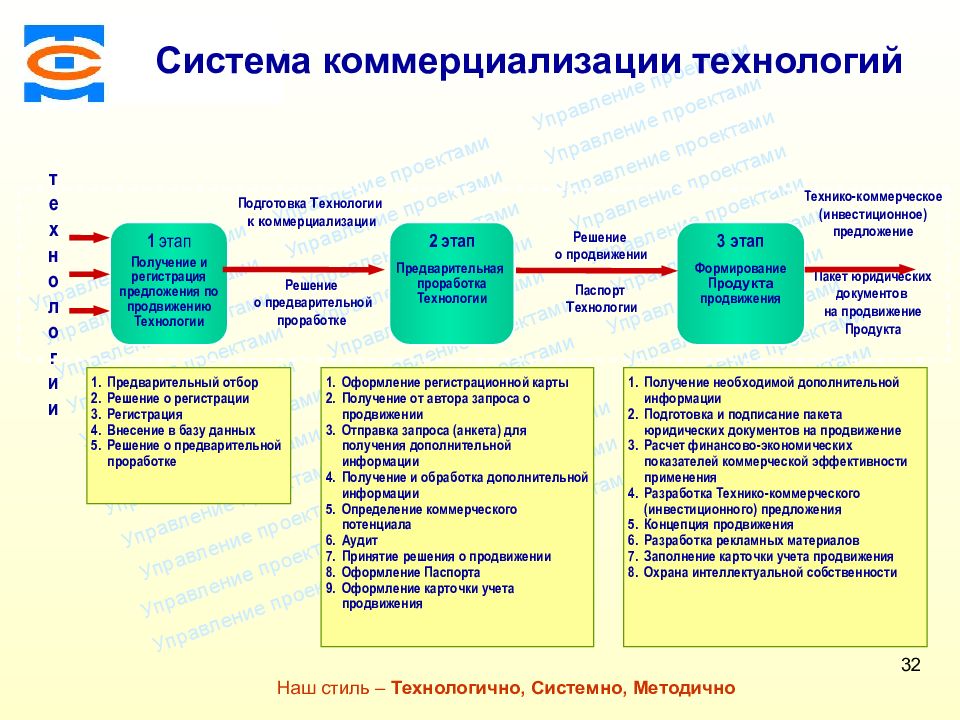 Двойное применение. Этапы коммерциализации. Модели коммерциализации технологий. Разработка и коммерциализация технологий. Стадии коммерциализации.