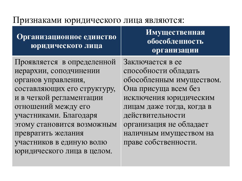 Какие лица являются юридическими. Организационное единство юридического лица это. Признаки юридического лица организационное единство. Юридические лица понятие признаки виды. Что является признаком (признаками) юридического лица:.