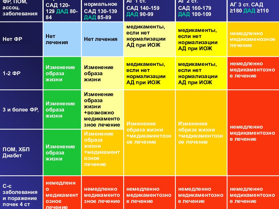 Норма сад. Сад показатель. Сад показатели нормы. Сад давление норма. Изменение образа жизни при АГ.