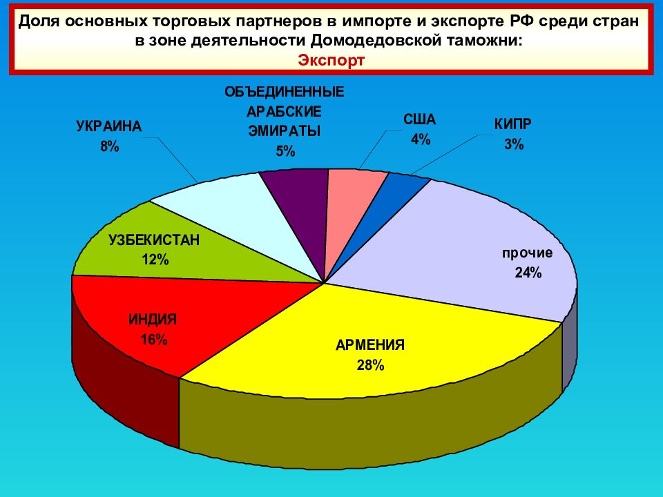 Основной торговый. Структура экономики ОАЭ. Импорт ОАЭ. Структура экспорта ОАЭ. Арабские эмираты структура экспорта.