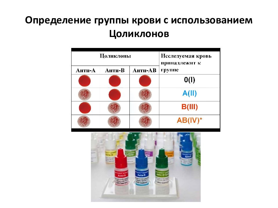Определение группы крови целиклонами. Определить группу крови с помощью цоликлонов. Определение резус фактора цоликлонами алгоритм. Цоликлоны для определения группы крови таблица. Набор для определения группы крови цоликлонами.