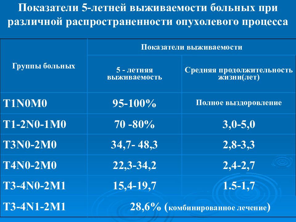 Рак 5 выживаемость