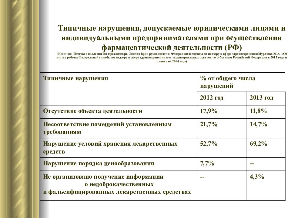 Реестр фармацевтической деятельности. Регламентация фармацевтической деятельности. Государственное регулирование фармацевтической деятельности. Субъекты фармацевтической деятельности. Перечень оборудования для фармацевтической деятельности.