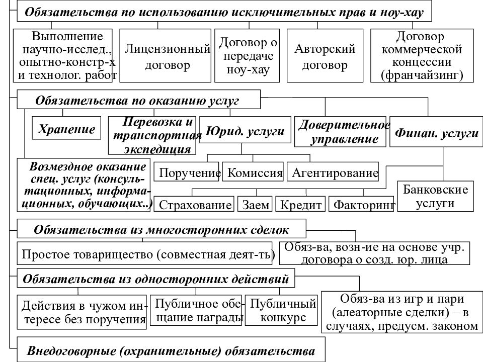 Обязательства по контракту. Система обязательственного права. Обязательства по использованию исключительных прав и ноу-хау. Обязательственное право схема. Обязательства по приобретению и использованию исключительных прав.