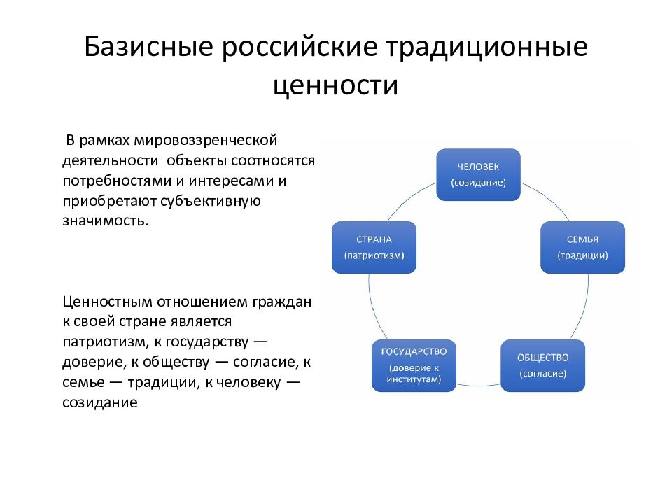 Базисные российские традиционные ценности