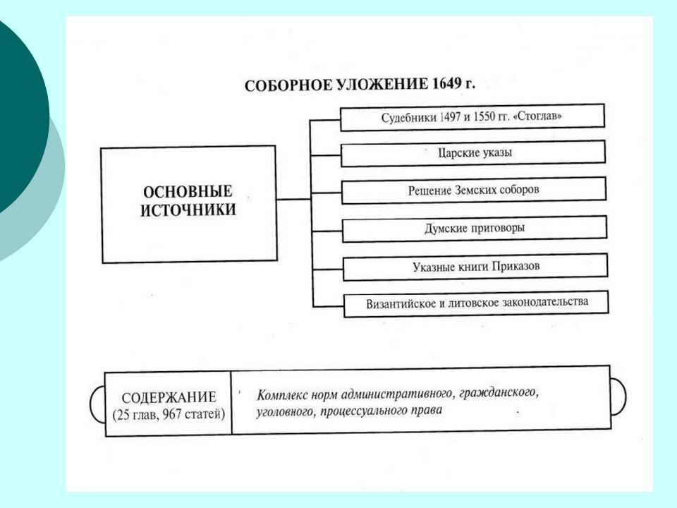 Правовое положение соборного уложения 1649