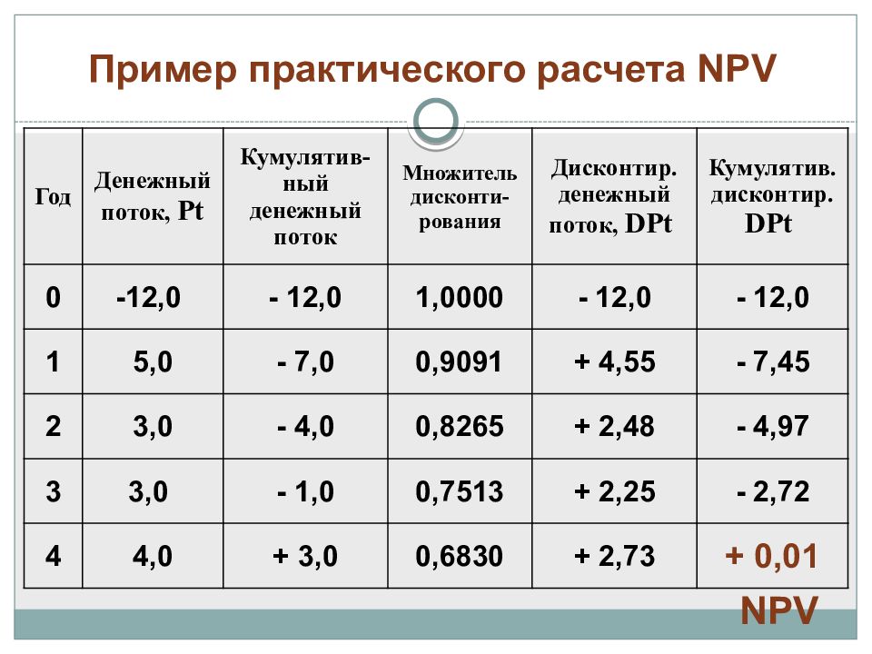 Лабораторная расчет. Кумулятивный дисконтированный денежный поток. Кумулятивный денежный поток. Расчет кумулятивного денежного потока. Кумулятивный чистый денежный поток.