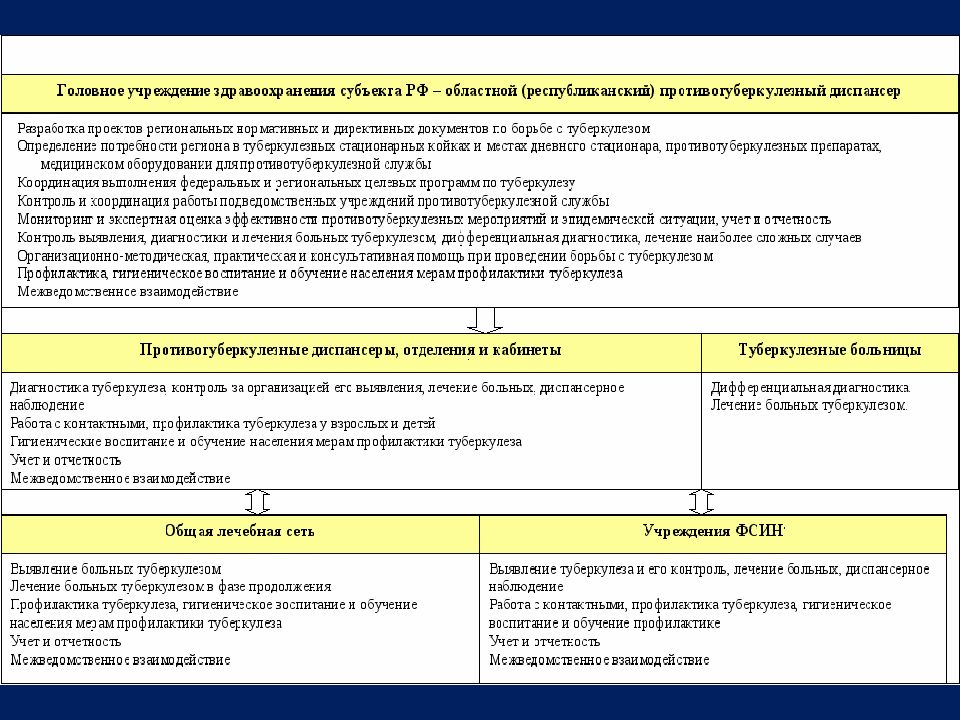 Служба профилактики. Организация противотуберкулезной службы реферат. Типы противотуберкулезных учреждений. Организация противотуберкулезной службы реферат кратко. Централизованное управление противотуберкулёзной службы.