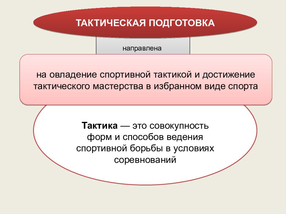 Совокупность форм и способов. Спортивная тактика.