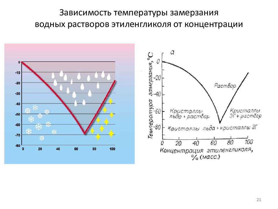 Температура концентрация. Температура замерзания растворов уксусной кислоты. Температура кристаллизации водных растворов этиленгликоля. Температура замерзания раствора диэтиленгликоля. Температура замерзания раствора этиленгликоля таблица.