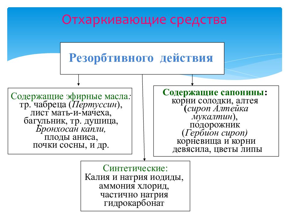 Отхаркивающие и муколитические средства презентация