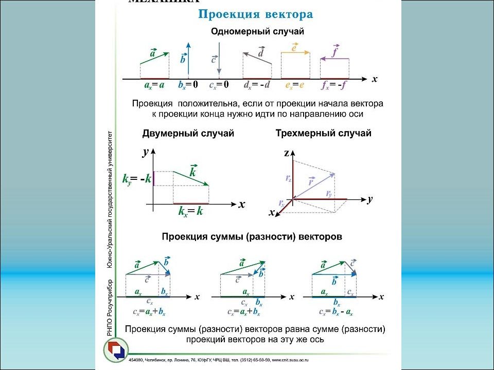 Формула проекции вектора на вектор. Формула нахождения проекции вектора на ось. Проекция на ось формула. Проецирование векторов на оси. Проекции на оси в физике.