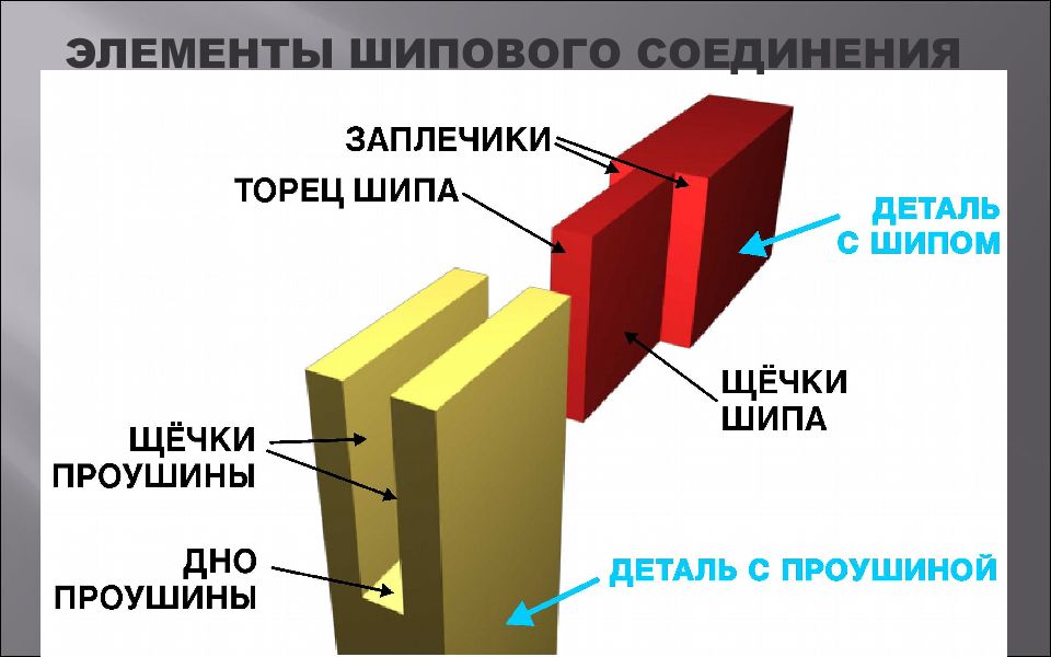 Шиповые соединения картинки