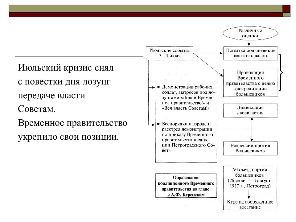 Временное правительство после июльского кризиса. Позиция Петроградского совета в июльском кризисе. Позиция Большевиков в июльском кризисе. Лозунги июльского кризиса. Июльский кризис.