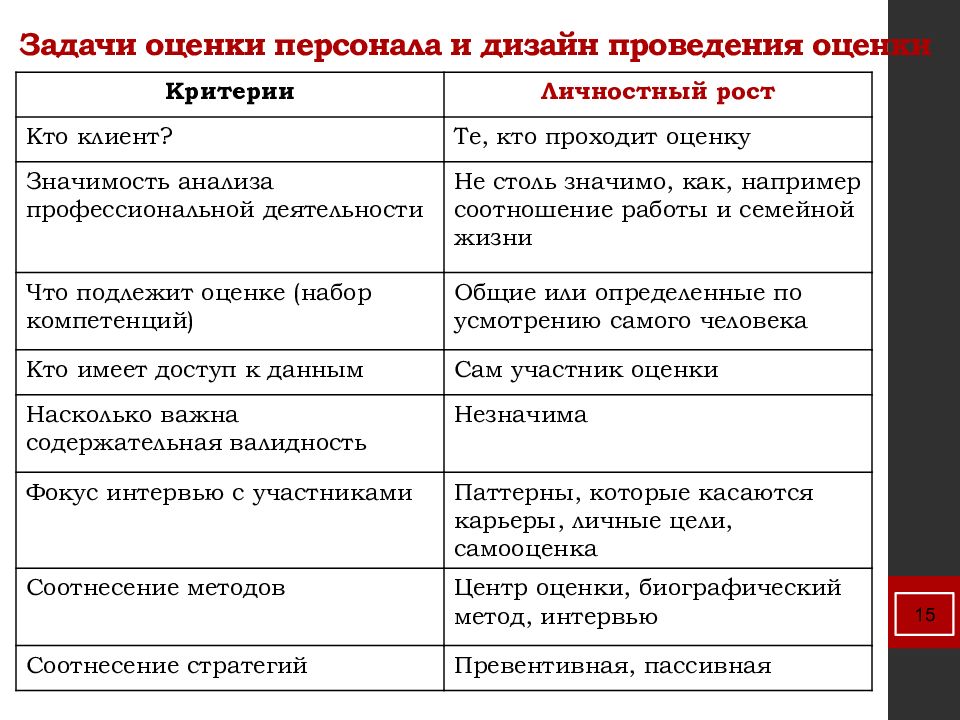 Современные технологии оценки и аттестации персонала презентация