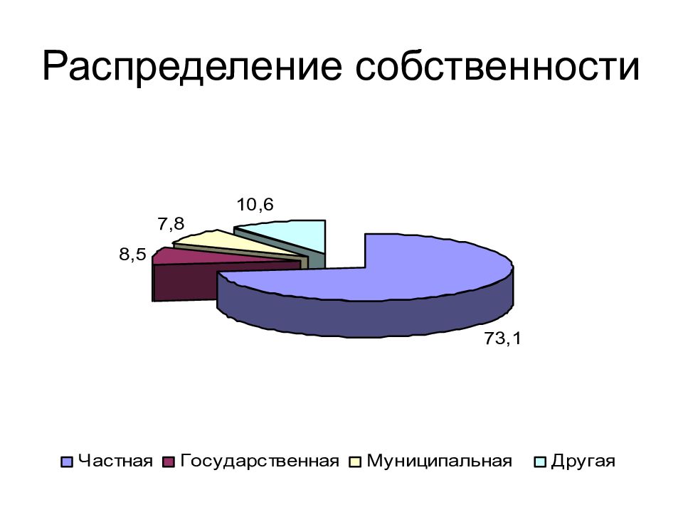 Распределение собственности. Распределение по собственности это. Распределение собственности в России в 90-е. Как распределяется собственность невменяемого.