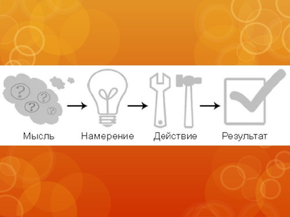 На что указывает намерение. Мысли и действия. Намерение мысли. Намерение и действие. Намерение и результат.