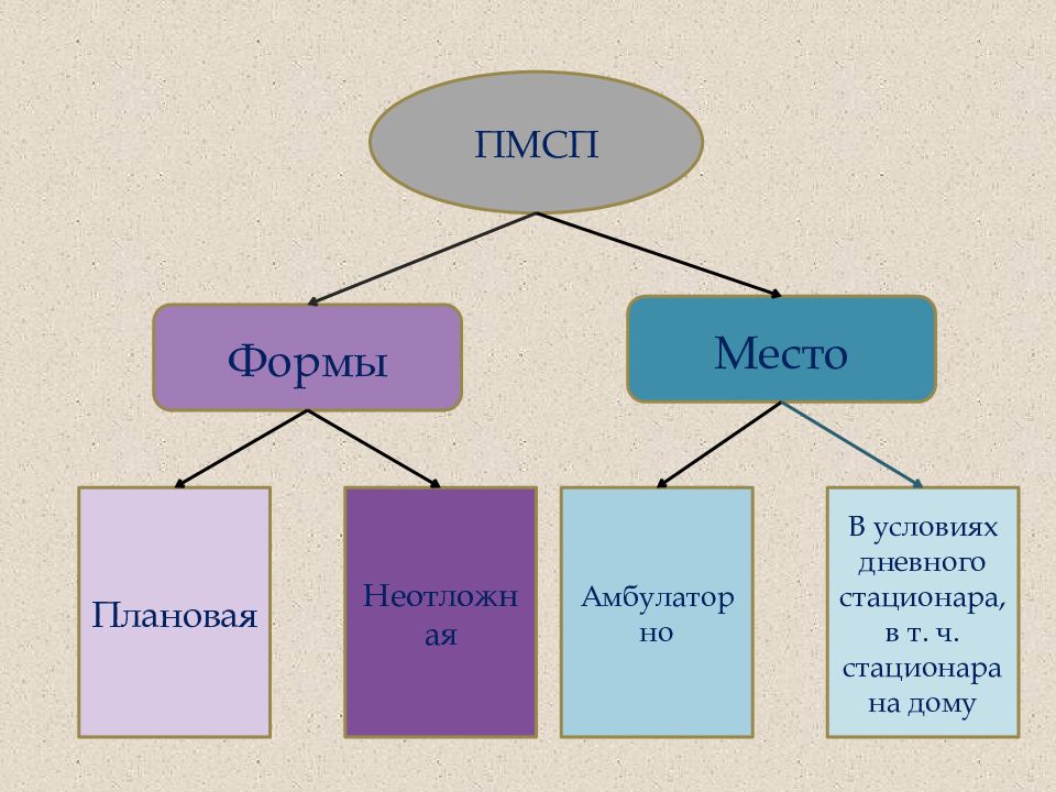 Форма место