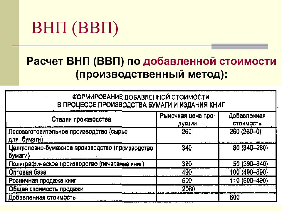 Внутренний продукт организации. ВВП по добавленной стоимости. Пример подсчета ВВП. Расчет ВНП. ВВП методом расчета по добавленной стоимости пример.