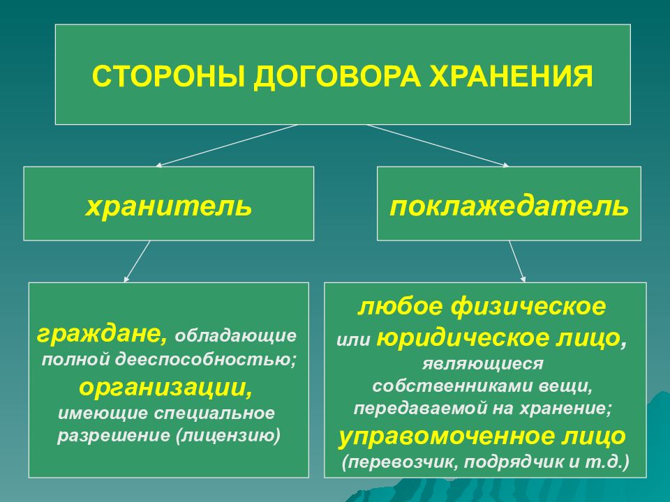 Договор хранения презентация