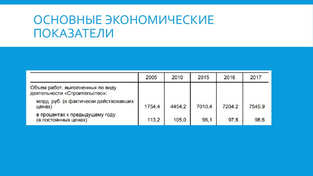 Показатели строительство