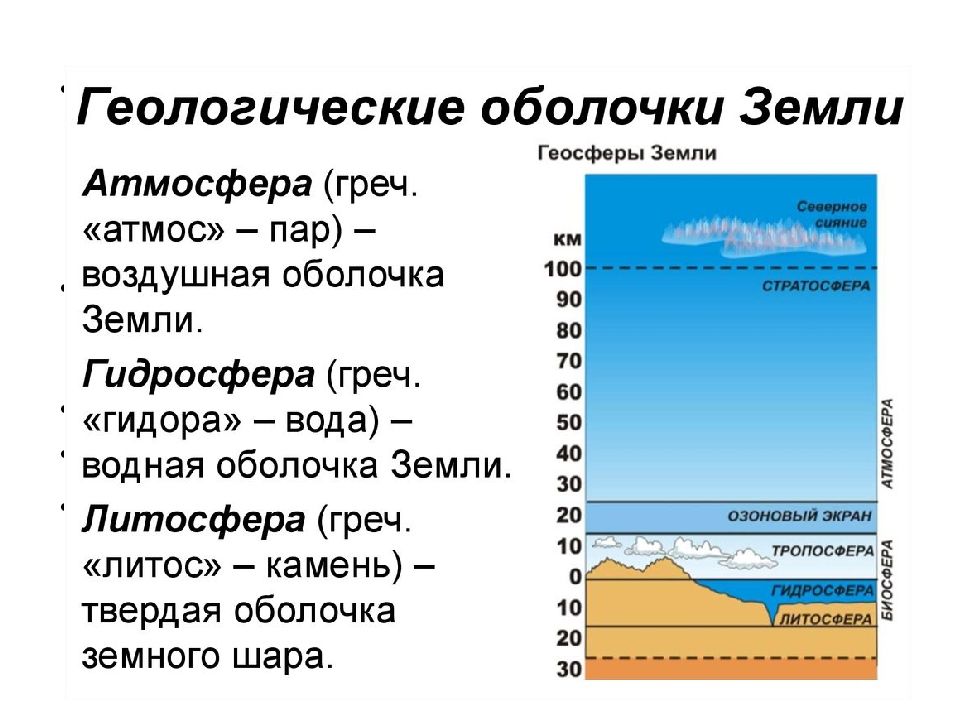 Биосфера гидросфера атмосфера литосфера схема