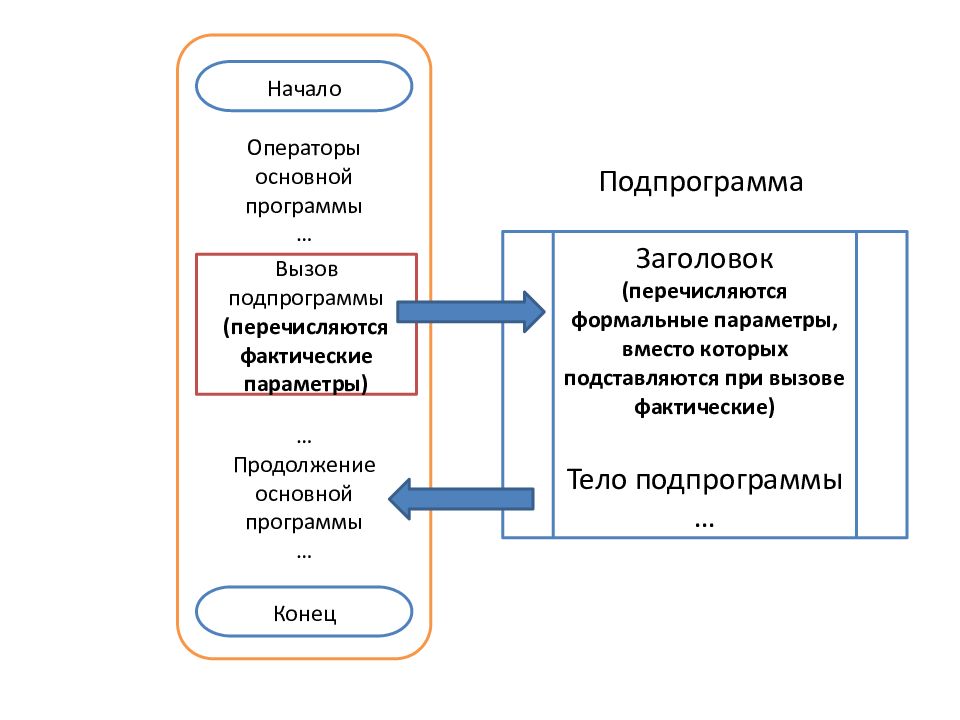 Вызов фактически. Что такое фактический и формальный параметр в программировании. Оператор начала программы. Формальные и фактические параметры подпрограммы.