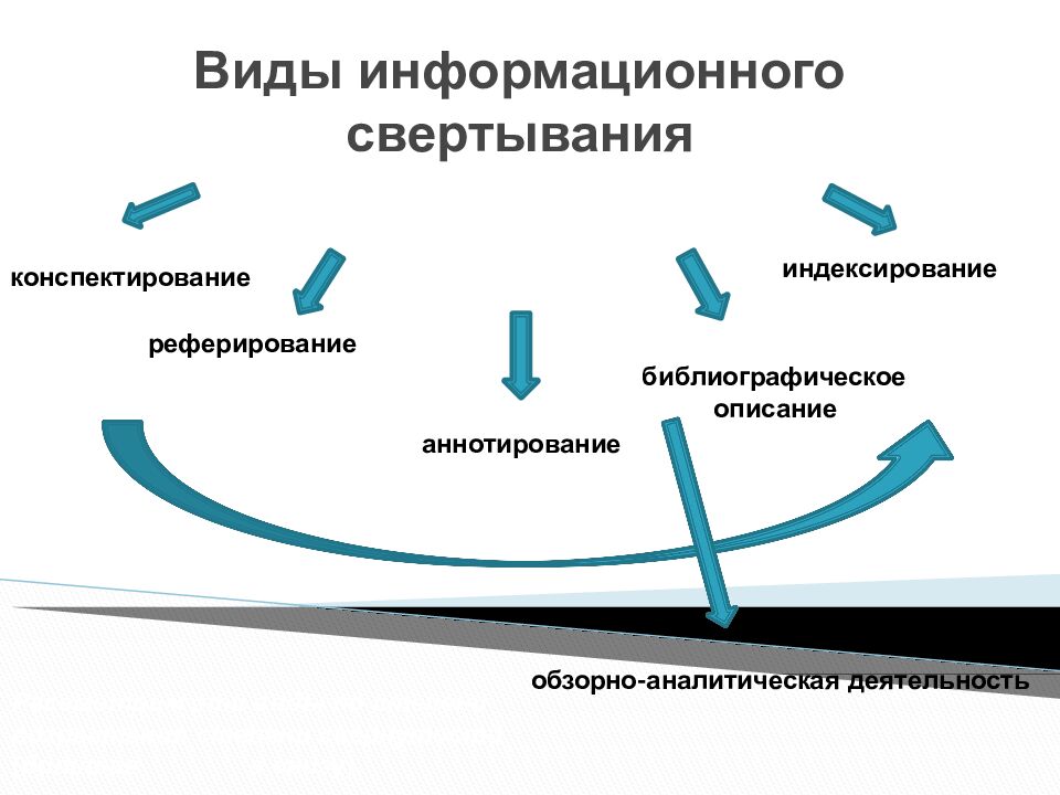 Виды информационного свертывания