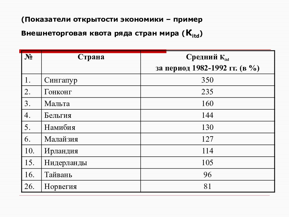 Экономика стран товар. Показатели степени открытости экономики. Внешнеторговая квота стран мира. Рейтинг стран по международной торговле.