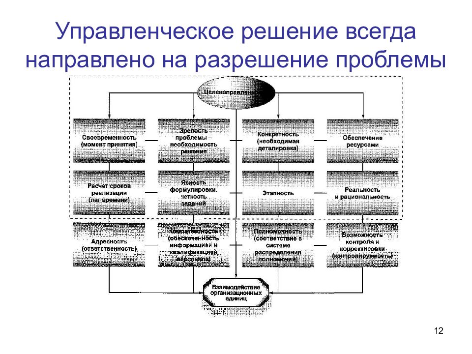 Направленное решение. Примеры принятия управленческих решений. Критерии и ограничения при принятии управленческих решений. Проблемы принятия управленческого решения в управлении. План управленческих решений.