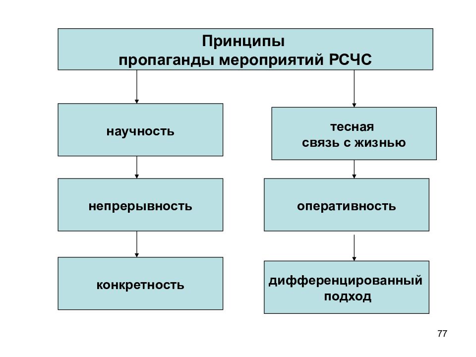 Пропаганда мероприятий. Принципы пропаганды. Принципы пропаганды научность. Основные принципы военной пропаганды. Принципы агитации.